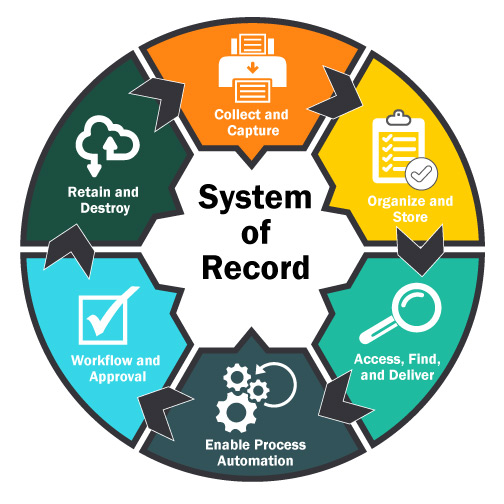 System of Record Information Lifecycle infographicmain image